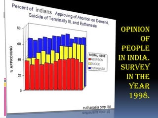 Opinion
       of
 people
in India.
 Survey
  in the
    year
    1998.
 