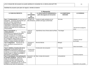 no

¿Con el desarrollo del proyecto se puede satisfacer la necesidad de un cliente potencial? S/N
Viabilidad de proyecto para plan de negocio: véndelo al exterior

3. Planeación
3.1 FASES DEL PROYECTO

3.2
ACTIVIDADES
DEL
PROYECTO:

3.3. RESULTADOS DE APRENDIZAJE (a
partir del programa de formación)

3.4 COMPETENCIA
ASOCIADA

Fase 1: Fundamentación. En esta fase los Escoger una
Ayudar al medio ambiente con el
estudiantes incorporan herramientas que idea ambiental problema del agua contaminada
permiten movilizar habilidades de
pensamiento, interpretan la forma
metodológica fundamentada en proyectos
colaborativos y fundamentan sobre
aspectos esenciales de las competencias
comprometidas.

No hubo

Fase 2: Formulación y
contextualización:
Aquí los
estudiantes de la Institución Educativa
Técnico Industrial "Simona Duque"
formulan su proyecto en los idiomas
Español e Inglés con base en la pregunta
de investigación seleccionada por el
equipo; definen el artefacto tecnológico a
construir y realizan bocetos del mismo.

Iniciar el
proyecto
textual

Tecnología

Fase 3: Diagnóstico: Recolección de
datos, tabulación y presentación de
informes

Terminar el
proyecto
textual

3.5 EVIDENCIA

Fase 4: Análisis y Construcción de la
propuesta:Los estudiantes hacen el
análisis de la información recolectada y la
incorporan a su proyecto de investigación.
Ajustes finales al artefacto tecnológico y
demuestran su aplicabilidad
Fase 5: Socialización final participación
en eventos científicos : realización de un
evento de socialización, para el que
confluyen los logros obtenidos en las
competencias comunes, el segundo, la
indagación y sistematización en un informe
del balance que todos los estamentos

Aprendimos mas a fondo sobre los filtros

Elección de la pregunta
reina

Proyecto textual
terminado
Normas básicas

Biología

Datos terminados
Construcción de el proyecto

Ciencias

Construcción
proyectual

Terminar proyecto
Exposición del Buen manejo del proyecto
proyecto

computadores

Exposición a los jurados

 