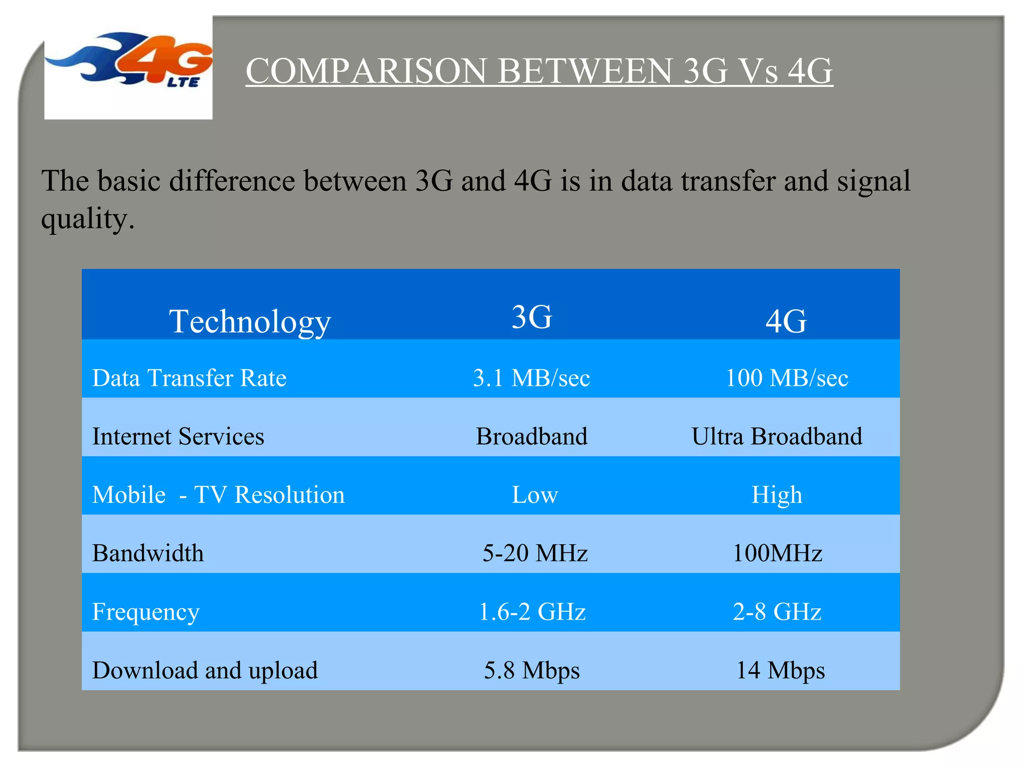 COMPARISON BETWEEN 3G Vs 4G
Technology 3G 4G
Data Transfer Rate 3.1 MB/sec 100 MB/sec
Internet Services Broadband Ultra Broadband
Mobile - TV Resolution Low High
Bandwidth 5-20 MHz 100MHz
Frequency 1.6-2 GHz 2-8 GHz
Download and upload 5.8 Mbps 14 Mbps
The basic difference between 3G and 4G is in data transfer and signal
quality.
 
