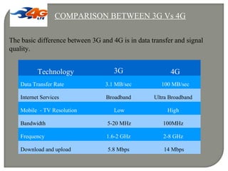 COMPARISON BETWEEN 3G Vs 4G
Technology 3G 4G
Data Transfer Rate 3.1 MB/sec 100 MB/sec
Internet Services Broadband Ultra Broadband
Mobile - TV Resolution Low High
Bandwidth 5-20 MHz 100MHz
Frequency 1.6-2 GHz 2-8 GHz
Download and upload 5.8 Mbps 14 Mbps
The basic difference between 3G and 4G is in data transfer and signal
quality.
 
