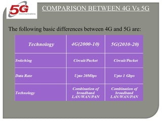 COMPARISON BETWEEN 4G Vs 5G
The following basic differences between 4G and 5G are:
 
