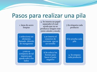 Pasos para realizar una pila
1 .latas de acero
limpias
2 selecciona un
elemento
llamado dióxido
de manganeso
3 este se
compacta de tal
manera que
quede solo a los
lados
4. Se inserta un papel
separador el cual
ayuda que no se
produzca ningún rose
entre cátodo y ánodo
5.se inserta el
conector de
corriente que es
un tornillo
6.Se coloca los
bornes para
hacer el polo
negativo
7.Se etiqueta cada
producto
8.Se prueba cada
pila
9. Se empaca
cada producto
 