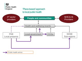 Public Health England on Cultural Commissioning