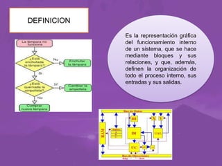 DEFINICION
Es la representación gráfica
del funcionamiento interno
de un sistema, que se hace
mediante bloques y sus
relaciones, y que, además,
definen la organización de
todo el proceso interno, sus
entradas y sus salidas.

 