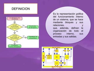 DEFINICION
Es la representación gráfica
del funcionamiento interno
de un sistema, que se hace
mediante bloques y sus
relaciones,
y
que, además, definen la
organización de todo el
proceso
interno,
sus
entradas y sus salidas.

 