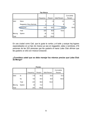 31
Tipo Musica
Frequency Percent Valid Percent
Cumulative
Percent
Valid Salsa 5 1.9 2.2 2.2
Reggaeton,Rap y Bachata 2 .8 .9 3.1
Crossover 216 84.0 96.9 100.0
Total 223 86.8 100.0
Missing System 34 13.2
Total 257 100.0
En una ciudad como Cali, que le gusta la rumba y el baile y aunque hay lugares
especializados en un tipo de música ya sea en reggaetón, salsa o rancheras, 216
personas de las 223 personas que les gustaría el nuevo Lolas Club afirman que
les gustaría un sitio con música Crossover.
¿Considera usted que se debe manejar los mismos precios que Lolas Club
de Menga?
Precios
Frequency Percent Valid Percent
Cumulative
Percent
Valid Si 119 46.3 53.4 53.4
No 104 40.5 46.6 100.0
Total 223 86.8 100.0
Missing System 34 13.2
Total 257 100.0
 