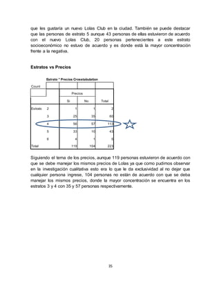 35
que les gustaría un nuevo Lolas Club en la ciudad. También se puede destacar
que las personas de estrato 5 aunque 43 personas de ellas estuvieron de acuerdo
con el nuevo Lolas Club, 20 personas pertenecientes a este estrato
socioeconómico no estuvo de acuerdo y es donde está la mayor concentración
frente a la negativa.
Estratos vs Precios
Estrato * Precios Crosstabulation
Count
Precios
TotalSi No
Estrato 2 1 1 2
3 25 35 60
4 56 57 113
5 33 10 43
6 4 1 5
Total 119 104 223
Siguiendo el tema de los precios, aunque 119 personas estuvieron de acuerdo con
que se debe manejar los mismos precios de Lolas ya que como pudimos observar
en la investigación cualitativa esto era lo que le da exclusividad al no dejar que
cualquier persona ingrese, 104 personas no están de acuerdo con que se deba
manejar los mismos precios, donde la mayor concentración se encuentra en los
estratos 3 y 4 con 35 y 57 personas respectivamente.
 
