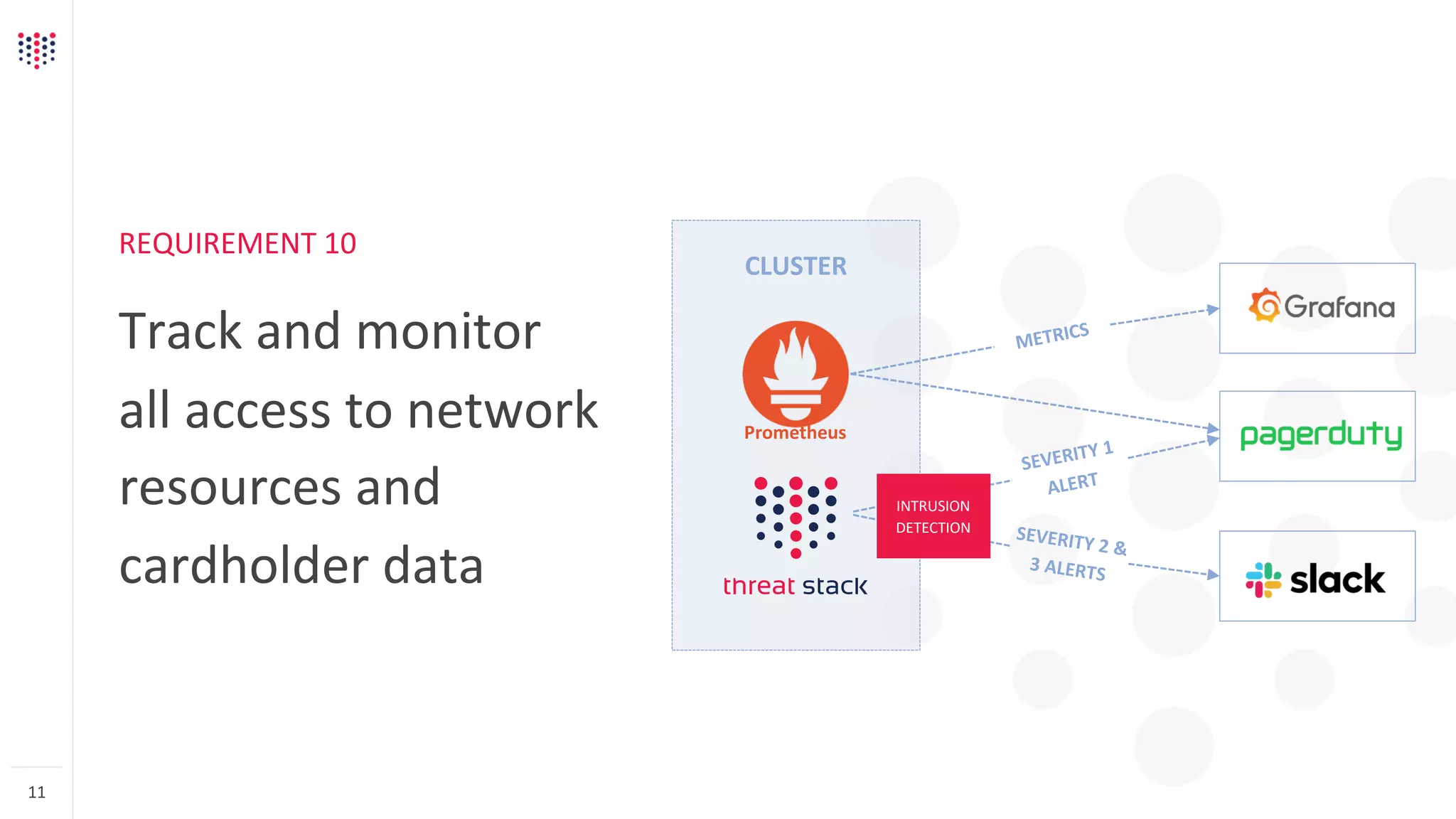 REQUIREMENT 10
Track and monitor
all access to network
resources and
cardholder data
11
CLUSTER
METRICS
SEVERITY 1
ALERT
SEVERITY 2 &
3 ALERTS
INTRUSION
DETECTION
Prometheus
 