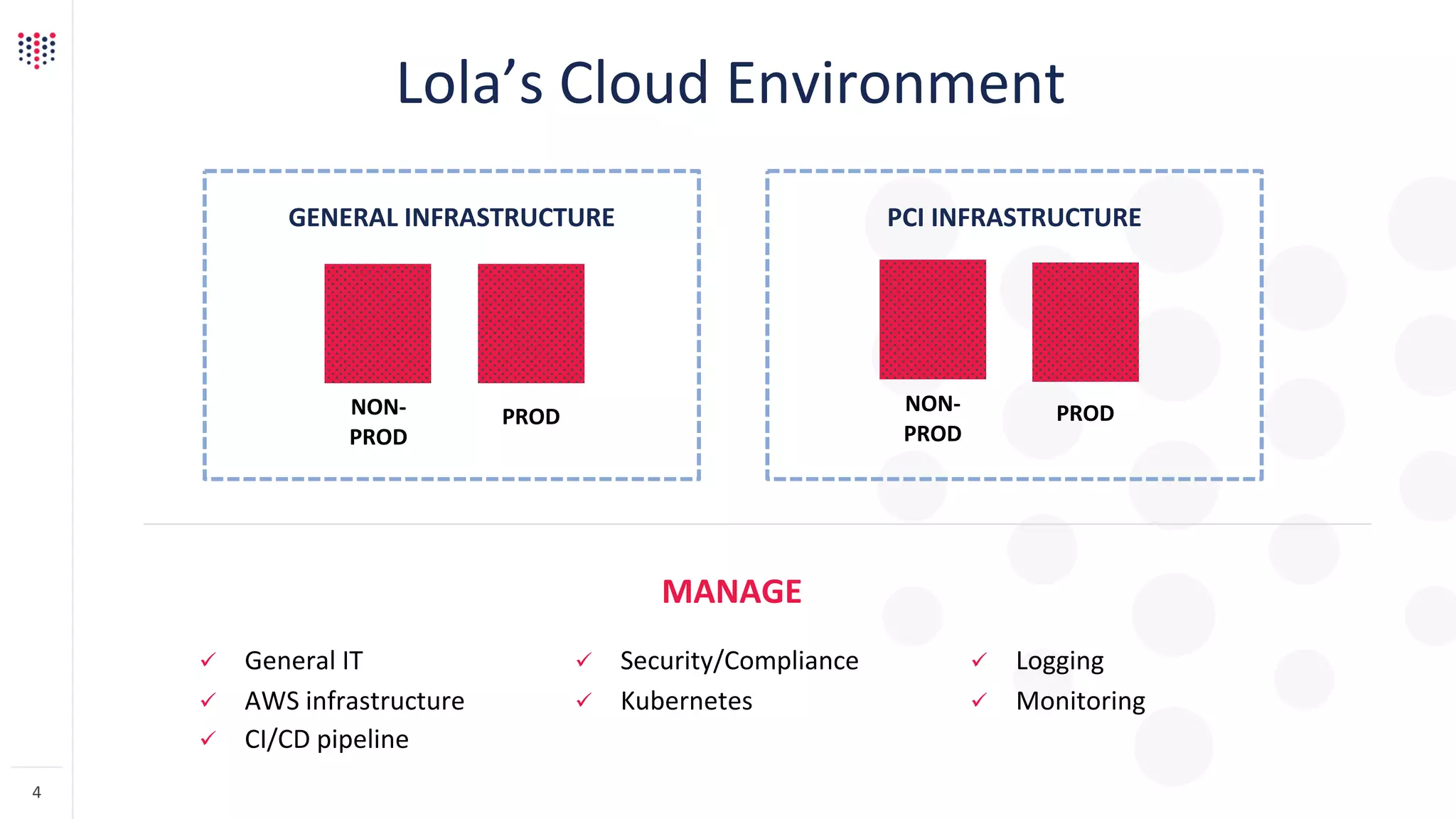 Lola’s Cloud Environment
ü General IT
ü AWS infrastructure
ü CI/CD pipeline
4
ü Logging
ü Monitoring
MANAGE
GENERAL INFRASTRUCTURE
ü Security/Compliance
ü Kubernetes
PCI INFRASTRUCTURE
PRODNON-
PROD
PRODNON-
PROD
 
