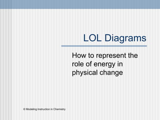 LOL Diagrams
How to represent the
role of energy in
physical change
© Modeling Instruction in Chemistry
 