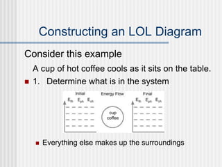 Constructing an LOL Diagram
Consider this example
A cup of hot coffee cools as it sits on the table.
 1. Determine what i...