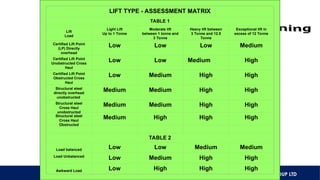 AXIOS GROUP LTD
BRIDON ROPES
LIFT TYPE - ASSESSMENT MATRIX
TABLE 1
Lift
Load
Light Lift
Up to 1 Tonne
Moderate lift
between 1 tonne and
3 Tonne
Heavy lift between
3 Tonne and 12.5
Tonne
Exceptional lift in
excess of 12 Tonne
Certified Lift Point
(LP) Directly
overhead
Low Low Low Medium
Certified Lift Point
Unobstructed Cross
Haul
Low Low Medium High
Certified Lift Point
Obstructed Cross
Haul
Low Medium High High
Structural steel
directly overhead
unobstructed
Medium Medium High High
Structural steel
Cross Haul
unobstructed
Medium Medium High High
Structural steel
Cross Haul
Obstructed
Medium High High High
TABLE 2
Load balanced Low Low Medium Medium
Load Unbalanced
Low Medium High High
Awkward Load Low High High High
 