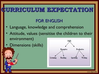 CURRICULUM EXPECTATIONCURRICULUM EXPECTATION
FOR ENGLISHFOR ENGLISH
• Language, knowledge and comprehension
• Attitude, values (sensitise the children to their
environment)
• Dimensions (skills)
 