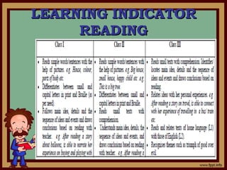 LEARNING INDICATORLEARNING INDICATOR
READINGREADING
 