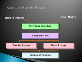 Brand Positioning                                      Target Market


                      Advertising Objectives



                           Budget Decisions



       Creative Strategy                       Media Strategy



                       Campaign Evaluation
 
