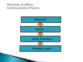 Awareness



   Interest



Liking, Preference



Purchase, Action
 
