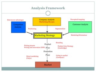 Analysis Framework


First mover advantages                        Company Analysis                      Perceptual mapping
                                              Marketing Myopia
        Competitor                                                                     Customer Analysis
         Analysis
                              Positioning                        Segmentation



                                      Marketing Strategy                             Marketing Orientation



                                                                 Branding
                                                   Product
                         Pricing process                           Product Line Strategy
                         Pricing and innovation (ODI) Price        (Cambridge)

                                                  Promotion
                                                     Place       Going to market
                           Direct marketing
                                                                 (Goodyear)
                           (Calyx)



                                                   Market
 