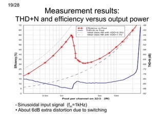 19/28
                   Measurement results:
   THD+N and efficiency versus output power




   •  Sinusoidal
               input signal (fin=1kHz)
   •  About 6dB extra distortion due to switching
 