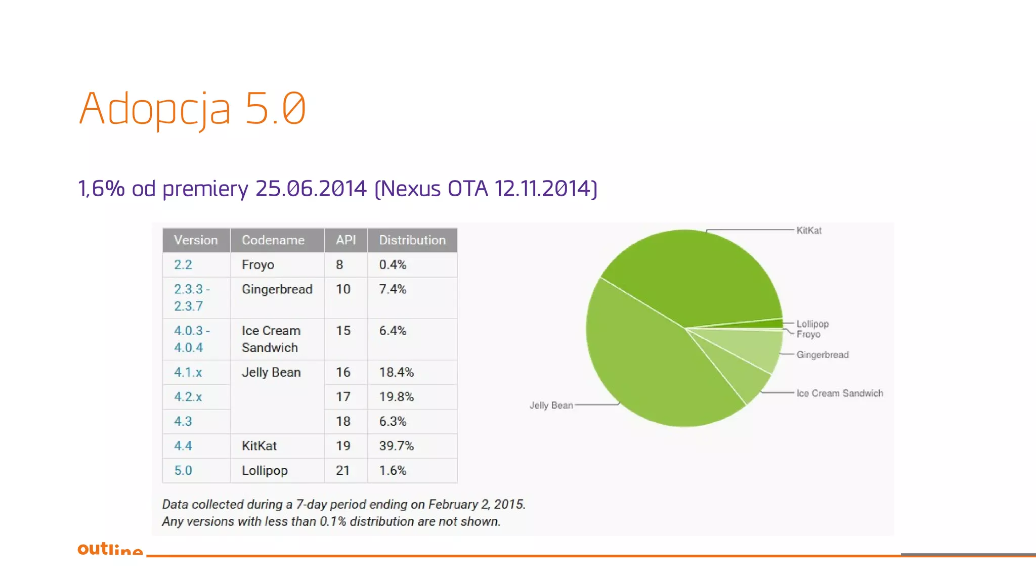 Adopcja 5.0
1,6% od premiery 25.06.2014 (Nexus OTA 12.11.2014)
 