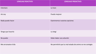 LENGUAJE REACTIVO: LENGUAJE PROACTIVO:
Intentare Lo hare
Así soy Puedo mejorar
Nada puedo hacer Examinemos nuestras opciones
Tengo que hacerlo Lo elegí
No puedo Debe haber una solución
Me arruinaste el día No permitiré que tu mal estado de animo se me contagie.
 