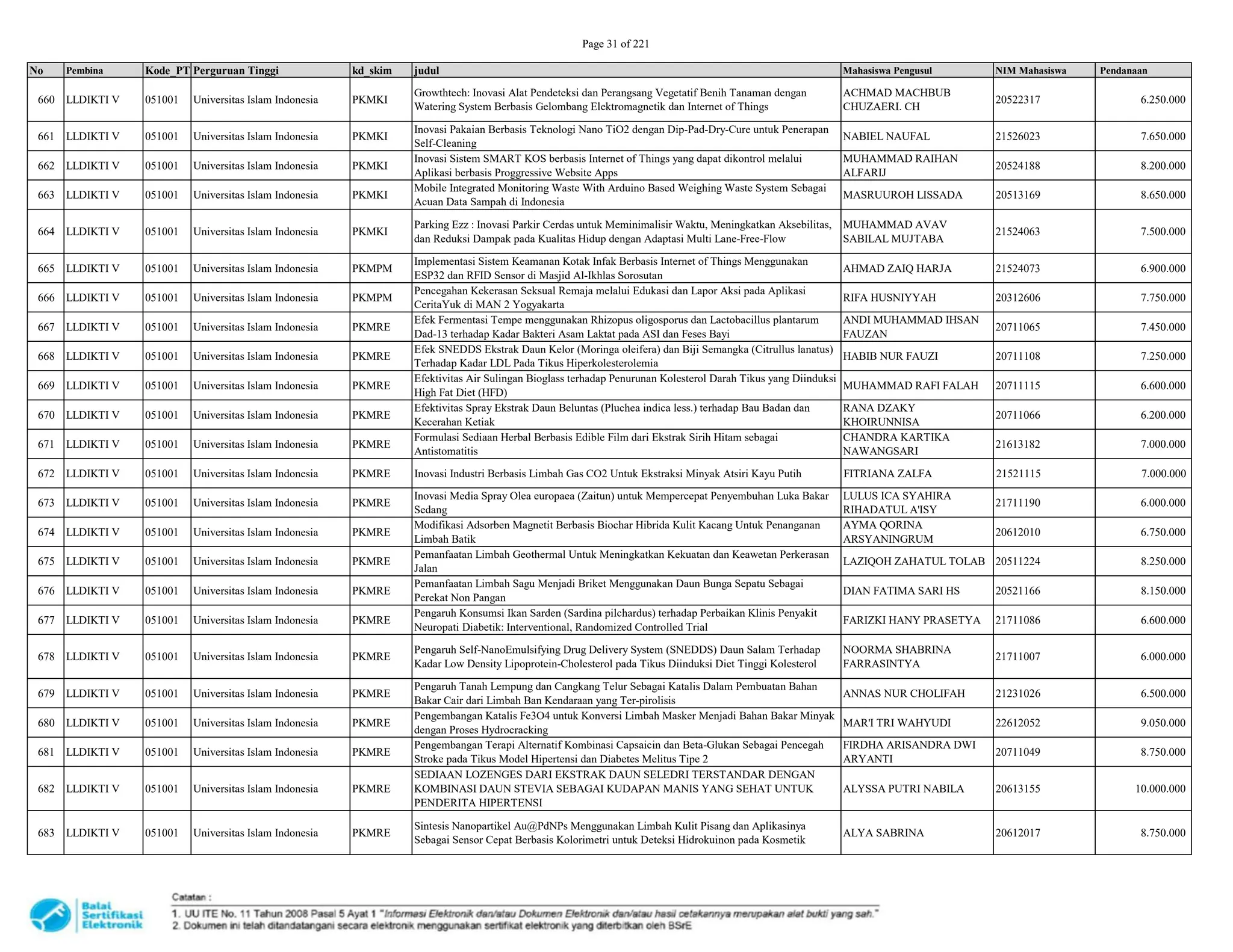 JUDUL LOLOS PENDANAAN PKM TAHUN 2023.pdf