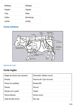Mollejas Mollejas
Hígado Hígado
Cola Rabo
Callos Mondongo
Librillo Librillo
Corte Chileno
Carnes de Lolo
Corte Inglés
Nalga de afuera (con peceto) Silverside / Botton round
Peceto Round roll / Eye of round
Pecho (6 costillas) Brisket 6R
Rueda Round
Rueda con cuadril Topbit
Pierna Mocha Rump round
Tapa de bife ancho Rip cap
3/24
 