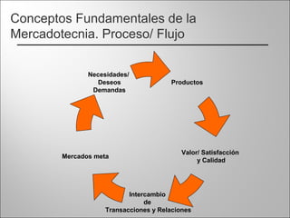 Productos
Valor/ Satisfacción
y Calidad
Necesidades/
Deseos
Demandas
Mercados meta
Intercambio
de
Transacciones y Relaciones
Conceptos Fundamentales de la
Mercadotecnia. Proceso/ Flujo
 