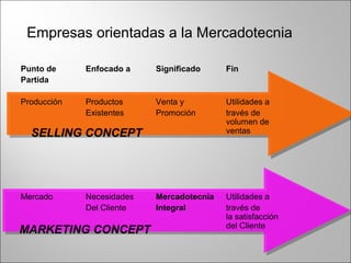 Punto de Enfocado a Significado Fin
Partida
Producción Productos Venta y Utilidades a
Existentes Promoción través de
volumen de
ventas
Mercado Necesidades Mercadotecnia Utilidades a
Del Cliente Integral través de
la satisfacción
del Cliente
Empresas orientadas a la Mercadotecnia
SELLING CONCEPT
MARKETING CONCEPT
 