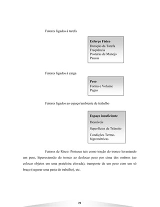 29
Fatores ligados à tarefa
Fatores ligados à carga
Fatores ligados ao espaço/ambiente de trabalho
Fatores de Risco: Posturas tais como torção do tronco levantando
um peso, hiperextensão do tronco ao deslocar peso por cima dos ombros (ao
colocar objetos em uma prateleira elevada), transporte de um peso com um só
braço (segurar uma pasta de trabalho), etc.
Esforço Físico
Duração da Tarefa
Freqüência
Posturas de Manejo
Pausas
Peso
Forma e Volume
Pegas
Espaço insuficiente
Desníveis
Superfícies de Trânsito
Condições Termo-
higrométricas
 