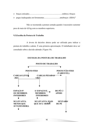 52
BBBB braços esticados..................................................................ombros e braços
BBBB pegas inadequadas em ferramentas................................antebraços (IIDA)”
Não se recomenda a postura sentada quando é necessário sustentar
peso de mais de 4,0 kg com os membros superiores.
9.3.Escolha da Postura de Trabalho
A árvore de decisões abaixo pode ser utilizada para indicar a
postura de trabalho a adotar. É uma primeira aproximação. O trabalhador deve ser
consultado sobre a decisão adotada ( Figura 18).
ESCOLHA DA POSTURA DE TRABALHO
POSTO DE TRABALHO
POSTO FIXO POSTO NÃO FIXO
(VARIÁVEL)
CARGAS LEVES CARGAS PESADAS
-4KG +4KG
ESPAÇO P/ S/ ESPAÇO P/ DE PÉ C/
OS MEMBROS MEMBROS APOIO
INFERIORES INFERIORES
SE LEVANTA SE LEVANTA MAIS SENTADO/
MENOS QUE QUE 10 X / HORA DE PÉ
10 VEZES/HORA
 
