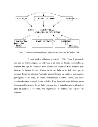 7
ESFORÇO REPETITIVIDADE POSTURAS
RISCO = SOLICITAÇÃO
CAPACIDADE FUNCIONAL
CONDIÇÃO ENVELHECIMENTO ESTRESSE
EQUAÇÃO
FÍSICA PESSOAL
Figura 2 : Equação ligando os diferentes fatores de risco Cnockaert & Claudon, 1994
O outro modelo elaborado por Aptel (1993), Figura 3: mostra de
um lado os fatores próprios do indivíduo e de outro os fatores encontrados na
empresa. Ou seja, os fatores de risco diretos e os fatores de risco indiretos (co-
fatores). Os fatores de risco diretos são de um lado, os do indivíduo, que se
incluem dentro da chamada “equação pessoal”(estado de saúde e antecedentes
patológicos) e de outro, os fatores biomecânicos e outros fatores, que estão
relacionados com as condições de trabalho. E os fatores de risco indiretos estão
compreendidos também de um lado, pelo que tem o indivíduo (essencialmente o
grau de estresse) e de outro, pela organização do trabalho, que depende da
empresa.
 