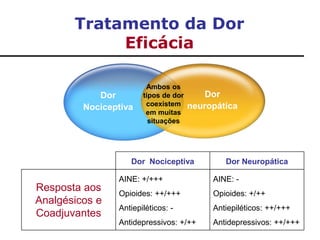 Tratamento da Dor
Eficácia
Dor Nociceptiva Dor Neuropática
Resposta aos
Analgésicos e
Coadjuvantes
AINE: +/+++
Opioides: ++/+++
Antiepiléticos: -
Antidepressivos: +/++
AINE: -
Opioides: +/++
Antiepiléticos: ++/+++
Antidepressivos: ++/+++
Ambos os
tipos de dor
coexistem
em muitas
situações
Dor
neuropática
Dor
Nociceptiva
 