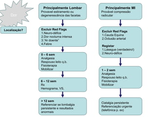 Principalmente MI
Provável compressão
radicular
Principalmente Lombar
Provavel estiramento ou
degenerescência das facetas
Excluir Red Flags
1.Neuro-défice
2.Dor nocturna intensa
3.“Ar doente”
4.Febre
Excluir Red Flags
1.Cauda Equina
2.Oclusão arterial
Registar
1.Lásegue (verdadeiro!)
2.Neuro-défice
0 – 6 sem
Analgesia
Respouso leito q.b.
Fisioterapia
Mobilizar 1 – 2 sem
Analgesia
Respouso leito q.b.
Fisioterapia
Mobilizar
Ciatalgia persistente
Referenciação urgente
(telefónica p. ex)
6 – 12 sem
Rx
Hemograma, VS,
> 12 sem
Referenciar se lombalgia
persistente e resultados
anormais
Dor
Localização?
 