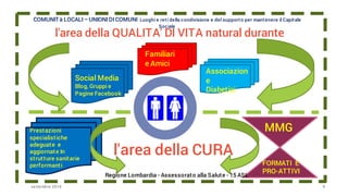 l'area della QUALITA' DI VITA natural durante
	COMUNITà LOCALI –UNIONI DI COMUNI Luoghi e reti della condivisione e del supporto per mantenere il Capitale
Sociale
Familiari
e Amici
Associazion
e
Diabetici
Social Media
Blog, Gruppi e
Pagine Facebook
Prestazioni
specialistiche
adeguate e
aggiornate In
strutture sanitarie
performanti
	
l'area della CURA
Regione Lombardia - Assessorato alla Salute - 15 ASL
	 	
MMG
FORMATI E
PRO-ATTIVI
9settembre 2014
 