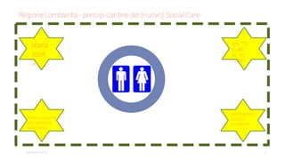 3settembre2014
Regione Lombardia - principi cardine del (nuovo) Social Care
	
libera
scelt
a
	
	
	
ARTICOLAZIONE
DEL SERVIZIO
SANITARIO
DAL “TO
CURE”
AL “TO
CARE”
SEPARAZION
E DELLE
FUNZIONI
 