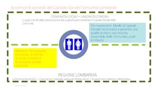 la cornice di accordo del Capitale Sociale Comunità Lombarde
	COMUNITà LOCALI – UNIONI DI COMUNI
i Luoghi elereti della condivisioneedel supportoper mantenereil CapitaleSocialedelle
Comunità
	REGIONE LOMBARDIA
LeRisorsedisponibili – i meccanismi operativi adeguati offerta servizi – la garanzia di relazioni collaborative
All'interno di un quadro
normativo di offerta
di servizi di salute e
di coesione sociale
coerente
Per mantenere il livello di Capitale
Sociale necessario a garantire una
qualità di vita e una crescita
sostenibile delle Comunità Locali
lombarde.
6settembre2014
 