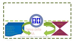 l'area della
CURA
Regione Lombardia - Assessorato alla Salute - 15
ASL
Prestazioni
specialistiche
adeguate e
aggiornate In
strutture sanitarie
performanti
MMG
FORMATI
E
PRO-ATTI
VI
	
	
8settembre2014
 