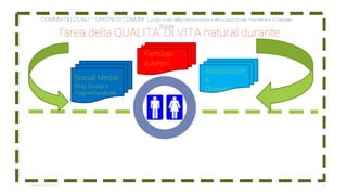 l'area della QUALITA' DI VITA natural durante
COMUNITà LOCALI – UNIONI DI COMUNI Luoghi e reti della condivisione e del supporto per mantenere il Capitale
Sociale
	
	
	
Familiari
e Amici
Associazion
e
Diabetici
Social Media
Blog, Gruppi e
PagineFacebook
	 	
8settembre2014
 