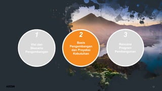 12
Visi dan
Skenario
Pengembangan
Basis
Pengembangan
dan Proyeksi
Kebutuhan
Rencana
Program
Pembangunan
1 2 3
 