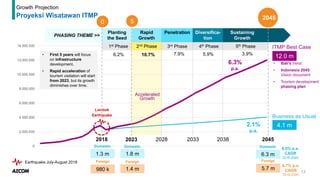 13
0
2.000.000
4.000.000
6.000.000
8.000.000
10.000.000
12.000.000
14.000.000
Lombok
Earthquake
4th Phase 5th Phase
1st Phase 2nd Phase
Growth Projection
Proyeksi Wisatawan ITMP
12.0 m
4.1 m
ITMP Best Case
Business as Usual
Earthquake July-August 2018
3rd Phase
2.1%
p.a.
6.3%
p.a.
6.2% 7.9% 5.9% 3.9%
10.7%
PHASING THEME >>
Planting
the Seed
Rapid
Growth
Penetration Diversifica-
tion
Sustaining
Growth
Accelerated
Growth
2023 2028 2033 2038 2045
2018
0 5
2045
5.7 m
6.3 m
Domestic
1.4 m
1.8 m
Domestic
980 k
1.3 m
Domestic
Foreign Foreign Foreign
• Bali’s trend
• Indonesia 2045
Vision document
• Tourism development
phasing plan
• First 5 years will focus
on infrastructure
development.
• Rapid acceleration of
tourism visitation will start
from 2023, but its growth
diminishes over time.
6.0% p.a.
CAGR
2018-2045
6.7% p.a.
CAGR
2018-2045
 