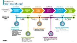 2045
PHASE 5
Ensuring Sustainability
• Monitor tourism to ensure
environmental sustainability
• Introduce new tourism destination
embryos
2038
PHASE 4
Product Diversification
• Introduce new tourism destinations
(The South-Eastern Coast and The
Middle Belt)
2033
PHASE 3
Market Penetration
• Maintain and strengthen
established tourism areas
2028
PHASE 2
Tourism Acceleration
• Rapid visitation growth
• Tourism activities and
development will be driven
towards the southern coast
14
Development of
Prioritized
Destination
Increase of
Competitive-
ness
Increase of
Tourism
Diversity
Increase of
Integrated
Regional
Tourism
Strengthening
Indonesia as
Asia’s Leading
Destination
Strengthening
Indonesia as
World’s
Leading
Destination
2016-2020 2031-2035
2026-2030
2021-2025 2036-2040 2041-2045
LOMBOK
ITMP
Growth Scenario
Fase Pengembangan
Infrastructure
Development
• Construction to support the
tourism industry
• Increased visitation will
largely be pulled by
Mandalika and existing
destinations
2023
2018
PHASE 1
INDONESIA
2045
 