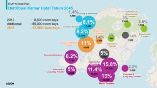 ITMP Overall Plan
Distribusi Kamar Hotel Tahun 2045
7,600
8.1%
1,500
1.4%
8.2%
7,700
9,800
11%
1,300
1.4%
4,500
5%
1,300
1.4%
7,700
8.2%
4,600
5% 2,000
2.2%
12,000
13%
10,600
11.4% 14,700
15.8%
2018 : 8,800 room keys
Additional : 85,000 room keys
2045 : 93,800 room keys
900
1%
2,400
3%
1,600
2.6%
Extended &
Long Stay Traveler
Experiential
Traveler
Adventure &
Experiential
Traveler
Adventure
Traveler
Experiential
Traveler
Business Related
Traveler
Young & Adventure
Creative Traveler
Young & Adventure
Experiential
Traveler
Mass Tourism
Extended &
Long Stay Traveler
 