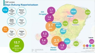 ITMP Lombok
Daya Dukung Kepariwisataan
996K
287K
177K
593K
182K
237K
Jumlah
pengunjung
Legenda:
>2 mil
visitor/yr
1-2 mil
visitor/yr
0.5-1 mil
visitor/yr
<0.5 mil
visitor/yr
Gili-
Senggigi
3 juta
pengunjung/
tahun
Pantai
Selatan
7.7 juta
pengunjung/
tahun
Mataram
2.8 juta
pengunjung/
tahun
Rinjani
1 juta
pengunjung/
tahun
15.7
juta
pengunjung/
tahun
KTA
Non
KTA
Praya
996k
pengunjung/
tahun
Tetebatu
182k
pengunjung/
tahun
Gili-
Senggigi
Tetebatu
Praya
Rinjani
Pantai
Selatan
1.9
juta
2.1
juta
552K
1.3
juta
1.4
juta
1.9
juta
2.1
juta
691K
Mataram
1.7
juta
 