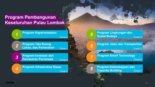 27
Program Kepariwisataan
Program Tata Ruang,
Lahan, dan Pertanahan
Program Investasi dan
Pemasaran Pariwisata
Program Infrastruktur Dasar
Program Pembangunan
Keseluruhan Pulau Lombok
1
2
3
4
Program Jalan dan Transportasi
Program Smart Technology
Program Kelembagaan dan
Capacity Building
6
7
8
Comp-3
Comp-1
Comp-4
Comp-2
Comp-2
Comp-2
Comp-1
Program Lingkungan dan
Sosial Budaya
5 Comp-3
 