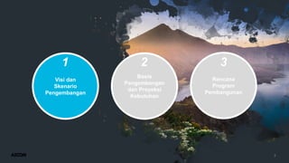 3
Visi dan
Skenario
Pengembangan
Basis
Pengembangan
dan Proyeksi
Kebutuhan
Rencana
Program
Pembangunan
1 2 3
 