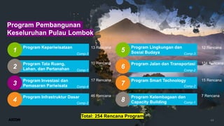 44
Program Kepariwisataan
Program Tata Ruang,
Lahan, dan Pertanahan
Program Investasi dan
Pemasaran Pariwisata
Program Infrastruktur Dasar
Program Pembangunan
Keseluruhan Pulau Lombok
1
2
3
4
Program Jalan dan Transportasi
Program Smart Technology
Program Kelembagaan dan
Capacity Building
6
7
8
Comp-3
Comp-1
Comp-4
Comp-2
Comp-2
Comp-2
Comp-1
Program Lingkungan dan
Sosial Budaya
5 Comp-3
7 Rencana
15 Rencana
134 Rencana
12 Rencana
46 Rencana
17 Rencana
10 Rencana
13 Rencana
Total: 254 Rencana Program
 