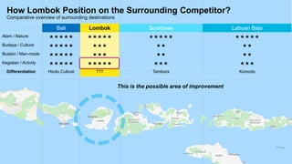 5
How Lombok Position on the Surrounding Competitor?
Bali Lombok Sumbawa Labuan Bajo
Alam / Nature    
Budaya / Culture    
Buatan / Man-made    
Kegiatan / Activity    
Differentiation Hindu Culture ??? Tambora Komodo
Comparative overview of surrounding destinations
This is the possible area of improvement
 
