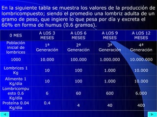 En la siguiente tabla se muestra los valores de la producción de
lombricompuesto; siendo el promedio una lombriz adulta de un
gramo de peso, que ingiere lo que pesa por día y excreta el
60% en forma de humus (0.6 gramos).
                 A LOS 3      A LOS 6      A LOS 9     A LOS 12
   0 MES
                 MESES        MESES        MESES        MESES
 Población
                   1ª           2ª           3ª           4ª
  inicial de
                Generación   Generación   Generación   Generación
 lombrices
    1000         10.000       100.000     1.000.000    10.000.000

Lombrices 1
                   10           100         1.000       10.000
   Kg
 Alimento 1
                   10           100         1.000       10.000
   Kg/día
Lombricompu
  esto 0.6          6           60           600         6.000
   Kg/día
Proteína 0.04      0.4
                                 4           40           400
   Kg/día
 