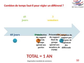 Combien de temps faut-il pour régler un différend ?
60 jours 6 mois 60 jours
45
jours
3
semaines
Présentation
du rapport
final du
groupe
spécial aux
parties
Présentation
du rapport
final du
groupe
spécial aux
membres de
l'OMC
Adoption du
rapport par
l'Organe de
règlement
des
différends
TOTAL = 1 AN
10
Organisation mondiale de commerce
 