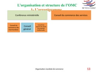L’organisation et structure de l’OMC
1- L’organigramme
Conférence ministérielle
Conseil du
commerce des
marchandises
Conseil
général
Conseil des
aspects des droits
de propriété
intellectuelle
Conseil du commerce des services
13
Organisation mondiale de commerce
 